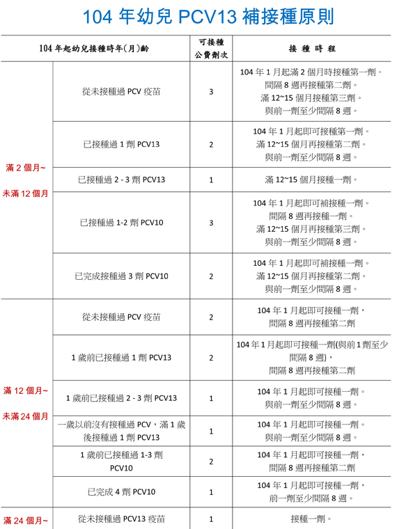 13價結合型肺炎鏈球菌疫苗